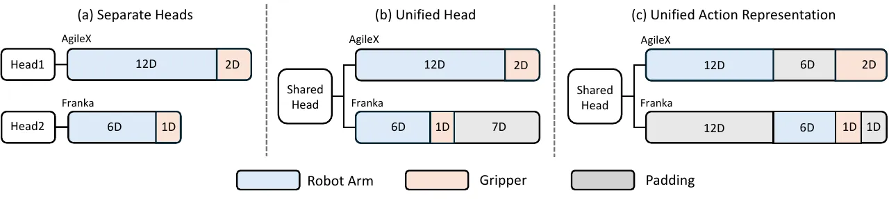 Unified action space designs