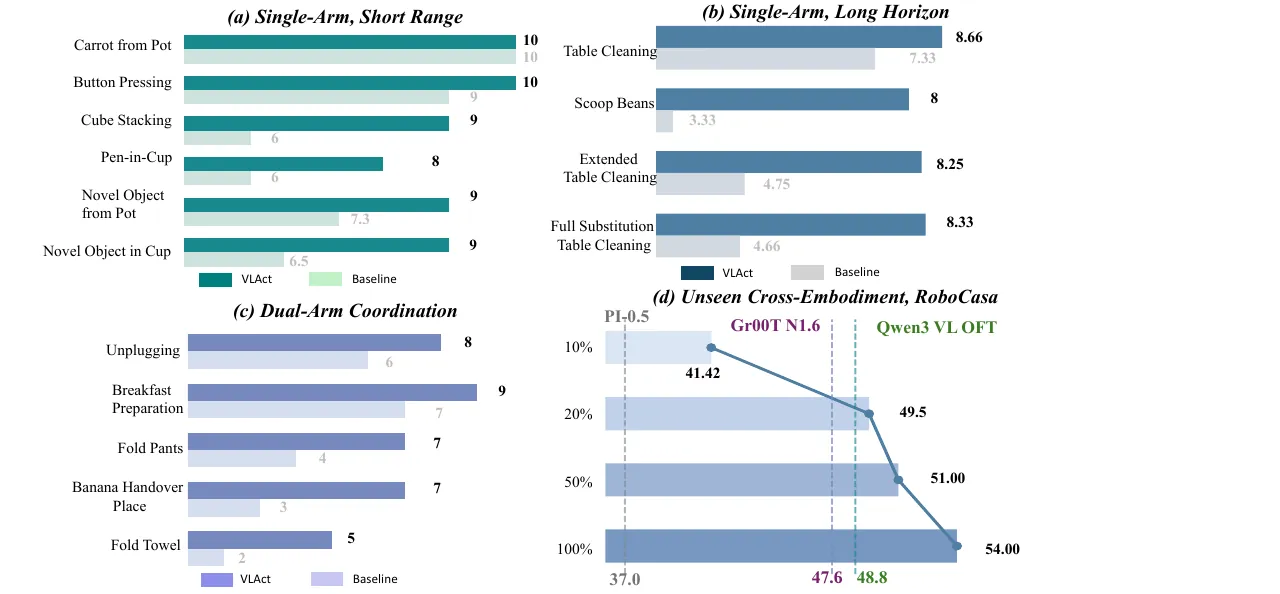 Real-robot evaluation and cross-embodiment transfer