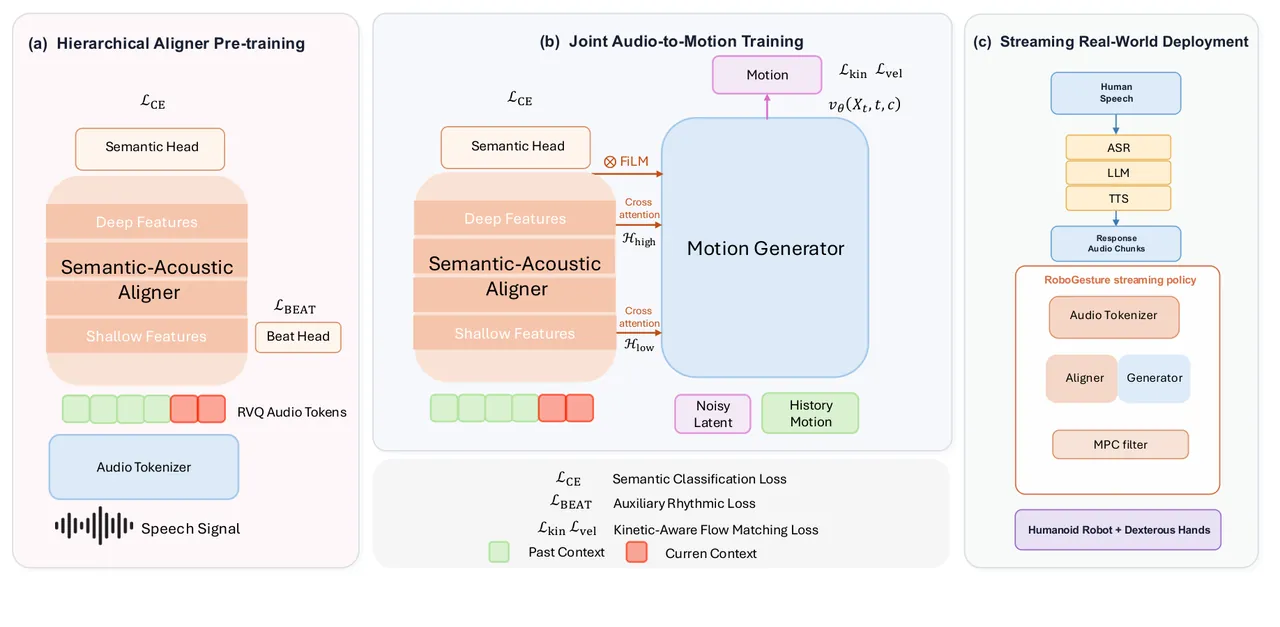 RoboGesture framework overview