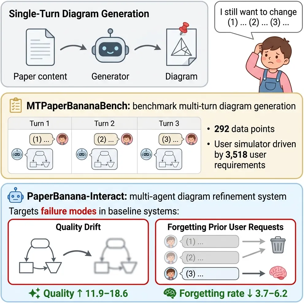 Multi-turn diagram refinement setting