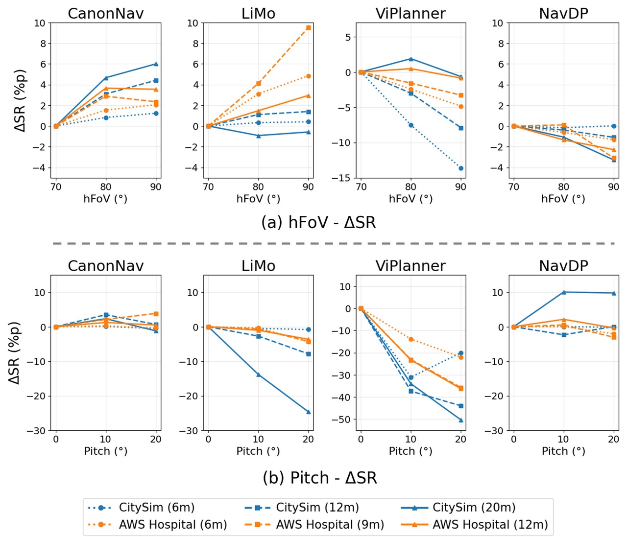 Success changes under horizontal field of view and camera pitch