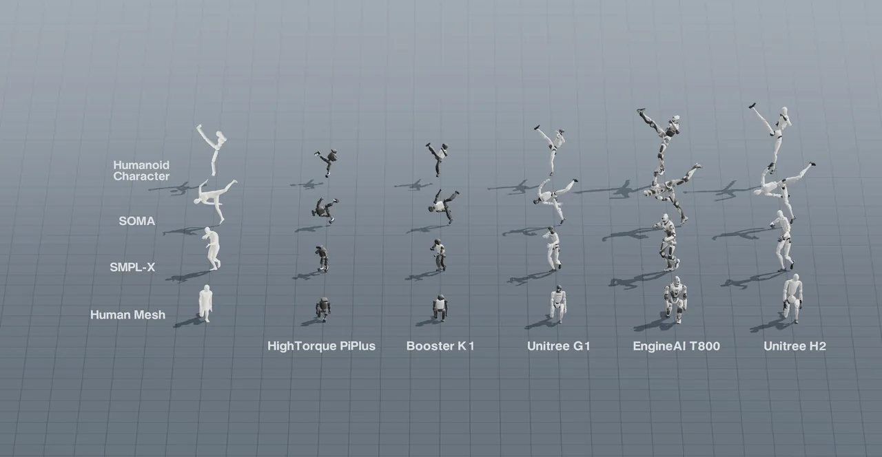 Retargeting results across four motion sources and five humanoid embodiments