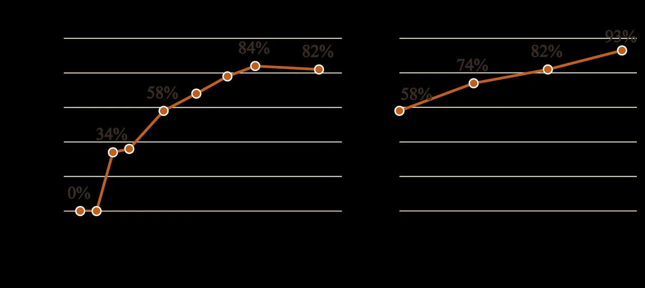 Data scaling on the folding task
