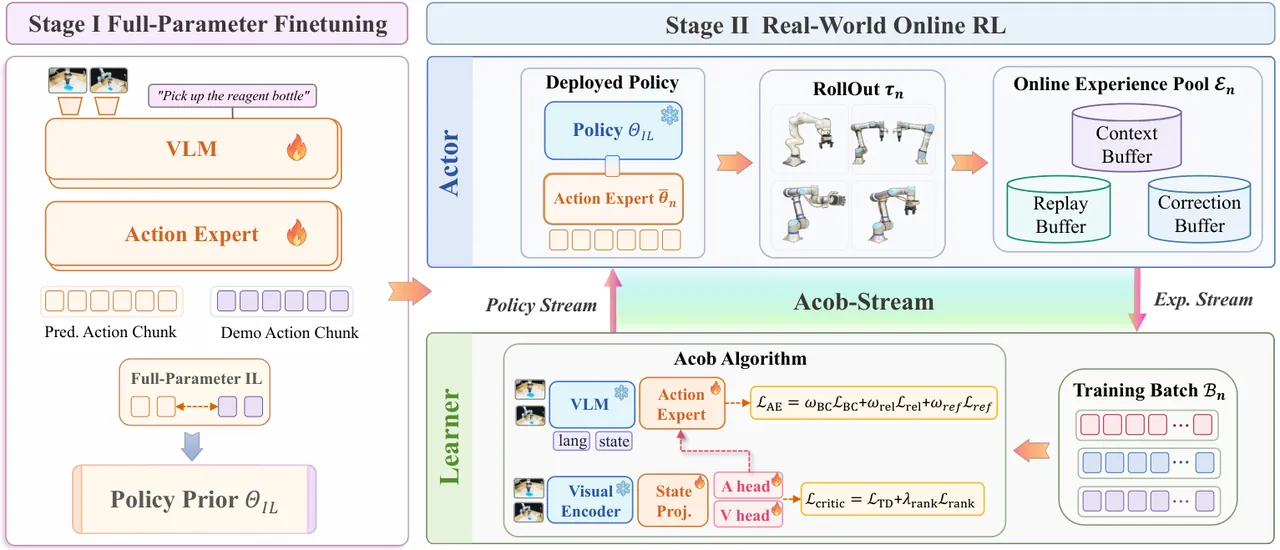Two-stage post-training pipeline