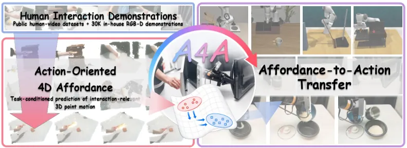 A4A concept figure: task-conditioned future motion of interaction-relevant 3D geometry as the transferable cross-embodiment signal