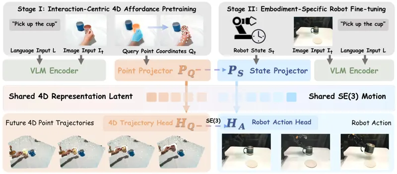 A4A: Cross-Embodiment Transfer of Action-Oriented 4D Affordances from Human Demonstrations