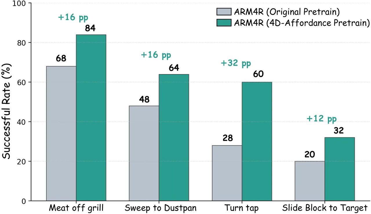 Architecture-controlled comparison bar chart between generic scene-wide 4D point-track initialization and action-oriented 4D affordance pretraining