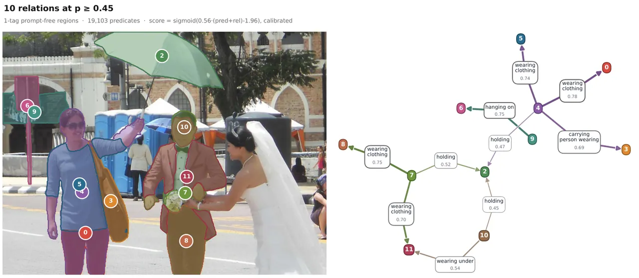 Relation graph over FastSAM regions
