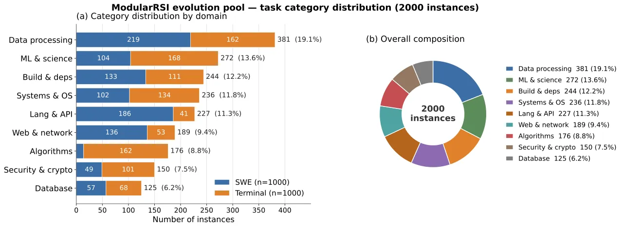 Distribution of 2000 evolution tasks