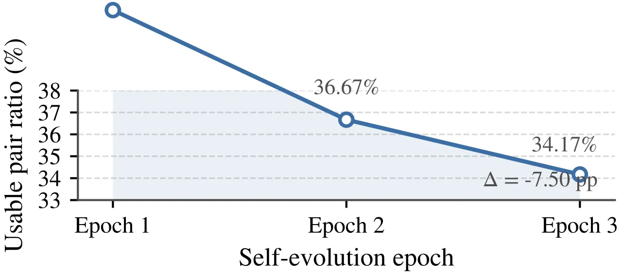 Contrastive pair ratio over evolution
