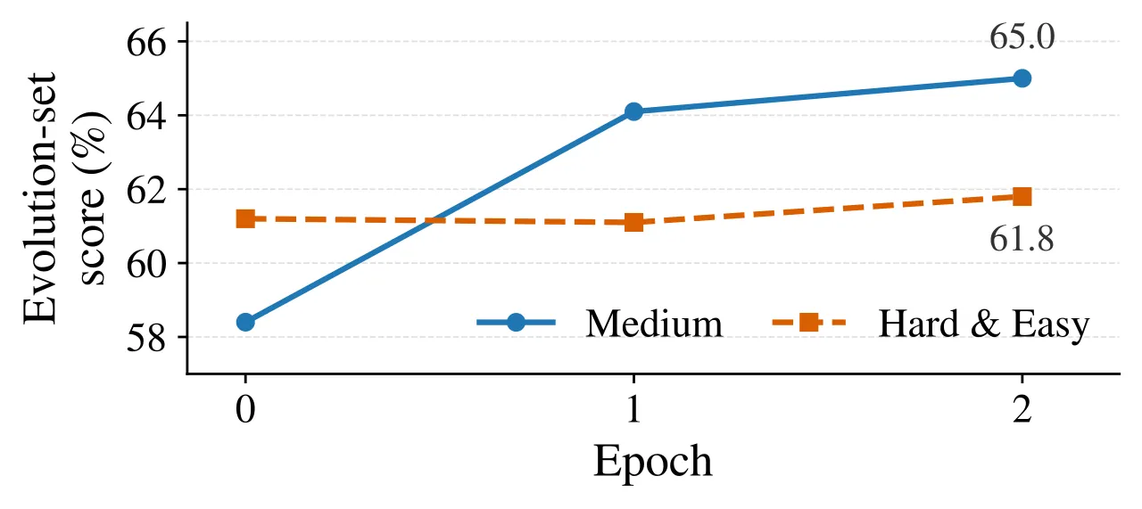Evolution score under difficulty distributions