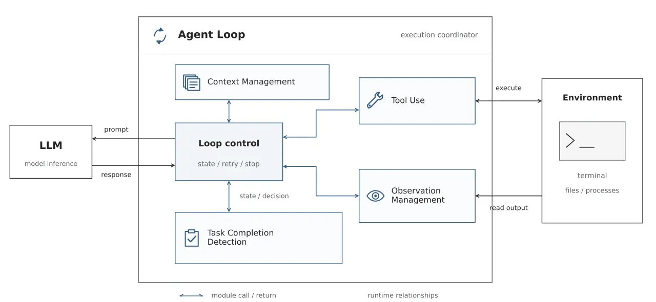 Five-module harness architecture