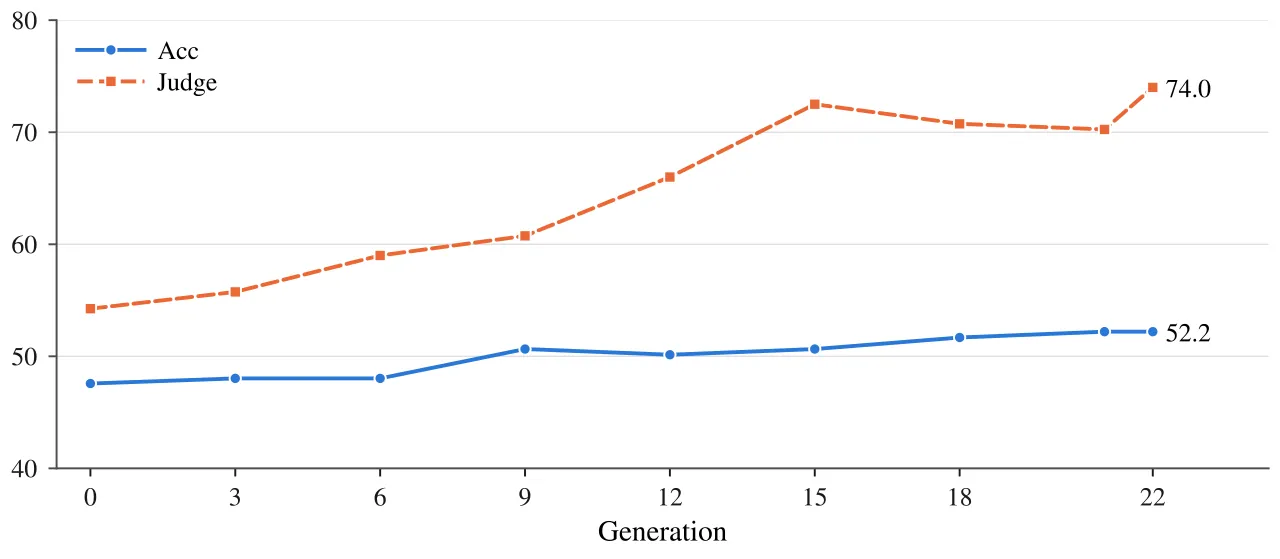 Accuracy and judge score across generations