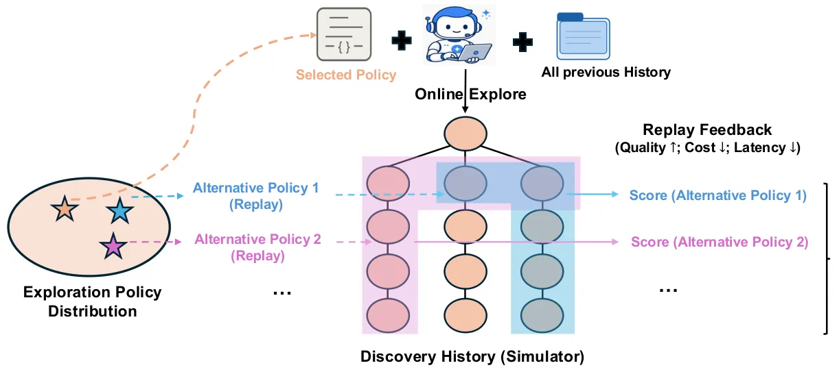 Discovery history as a replay simulator: one expensive online run supports thousands of zero-cost off-policy evaluations