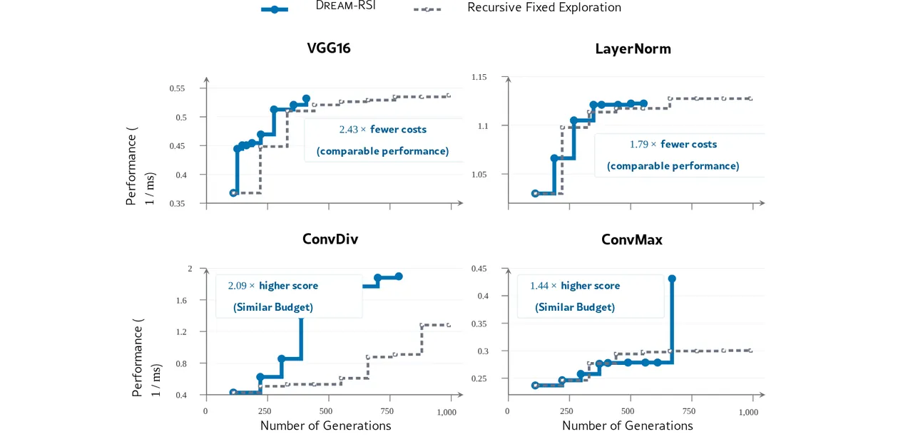 Discovery performance versus number of generations on four KernelBench tasks