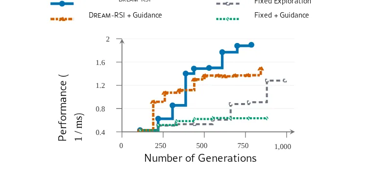 ConvDiv performance curves for Dream-RSI, fixed exploration, and their guided variants