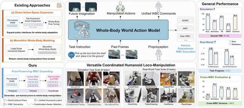 WholeBodyWAM: Generalizing Pre-trained World-Action Priors to Humanoid Loco-Manipulation via WBC-Grounded Coordination