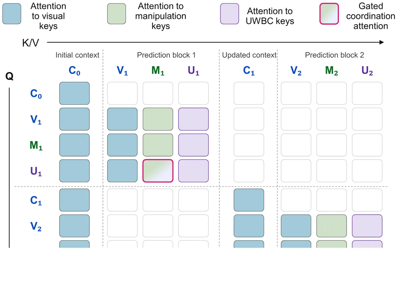 Blockwise-causal attention with gated coordination
