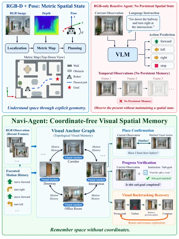 Navi-Agent: Unlocalized Monocular Navigation Agent