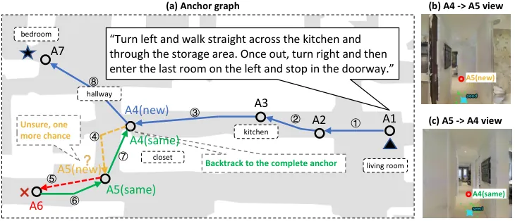 Coordinate-free anchor graph and visual backtracking