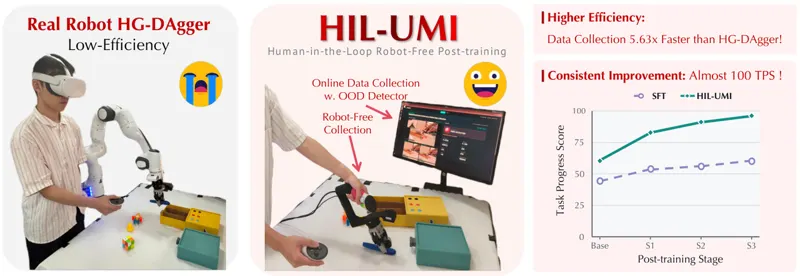 HIL-UMI: Bringing Human-in-the-Loop Post-Training of Vision-Language-Action Models to Universal Manipulation Interface