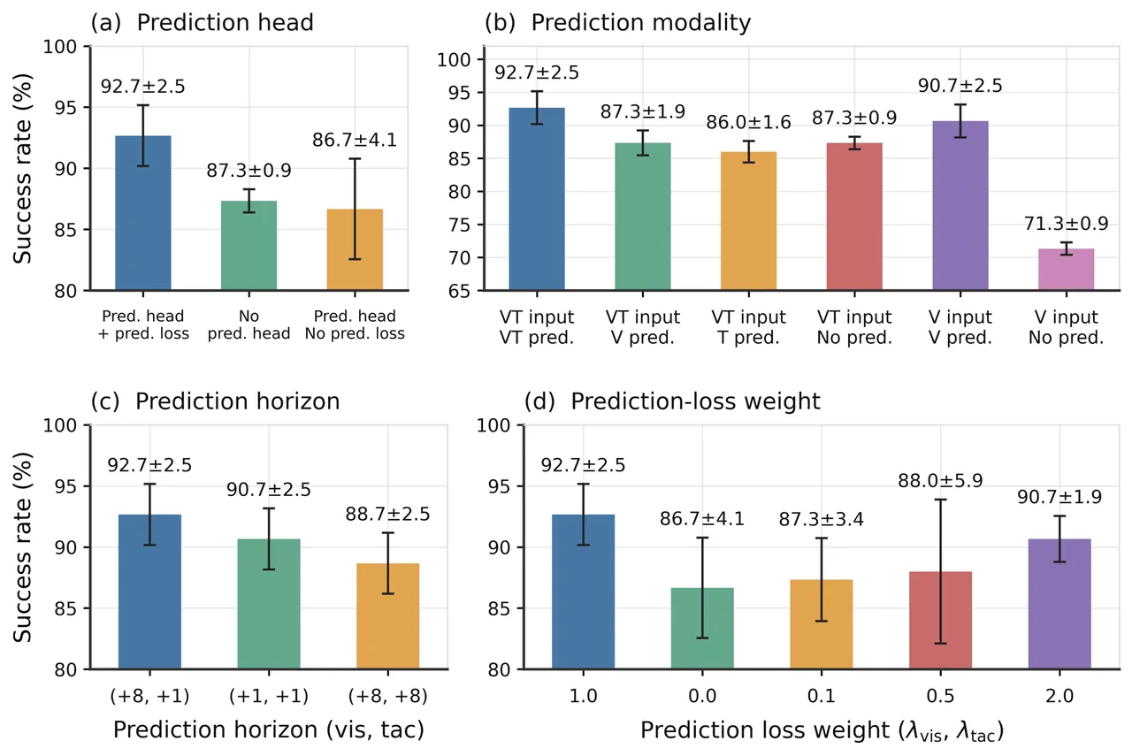 Ablation studies