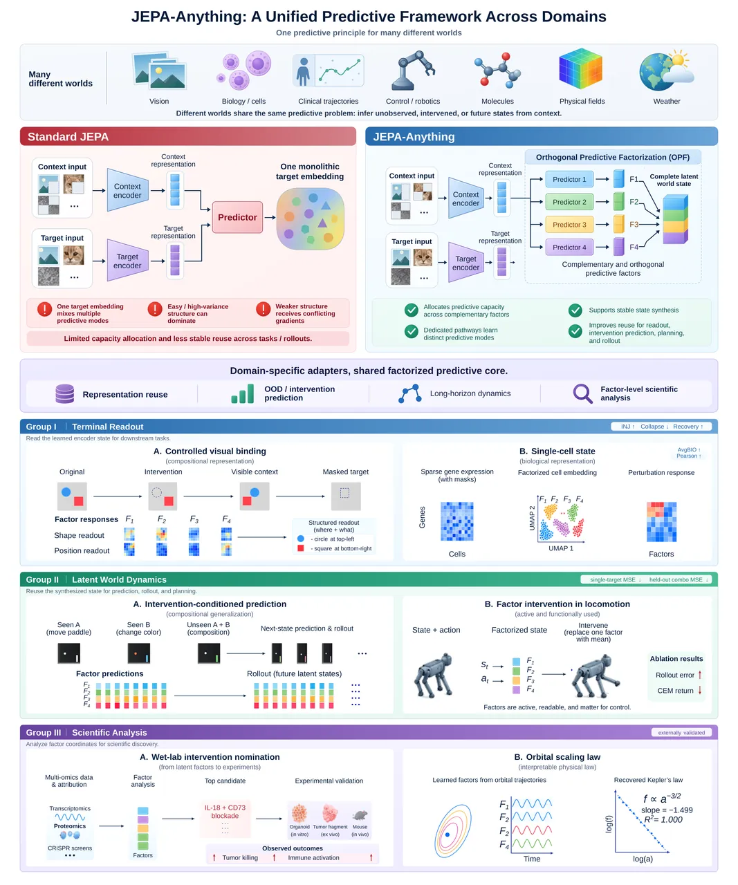 JEPA-Anything overview
