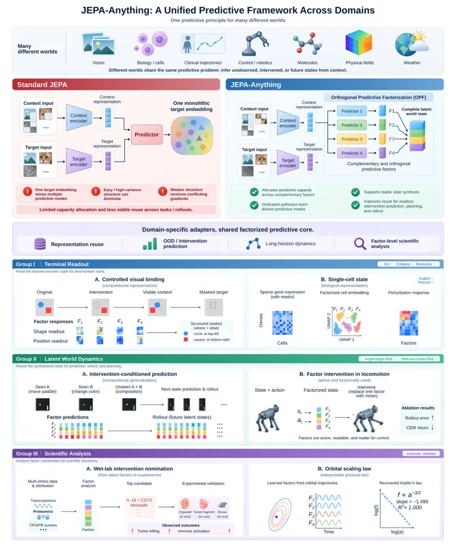 JEPA-Anything: Learning Predictive Models across Different Worlds