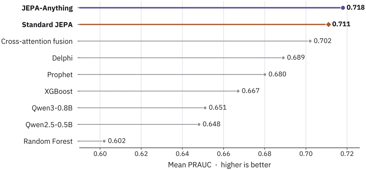 Clinical event forecasting results