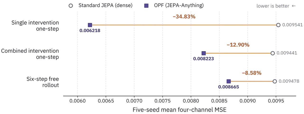 CITRIS intervention prediction and rollout
