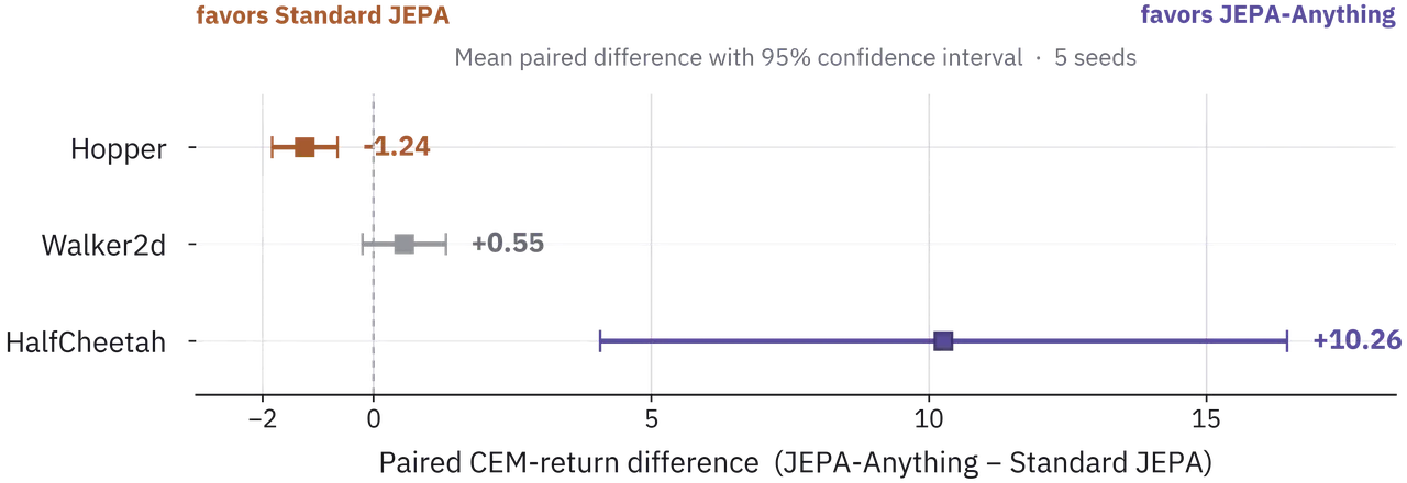 Capacity-matched continuous-control planning