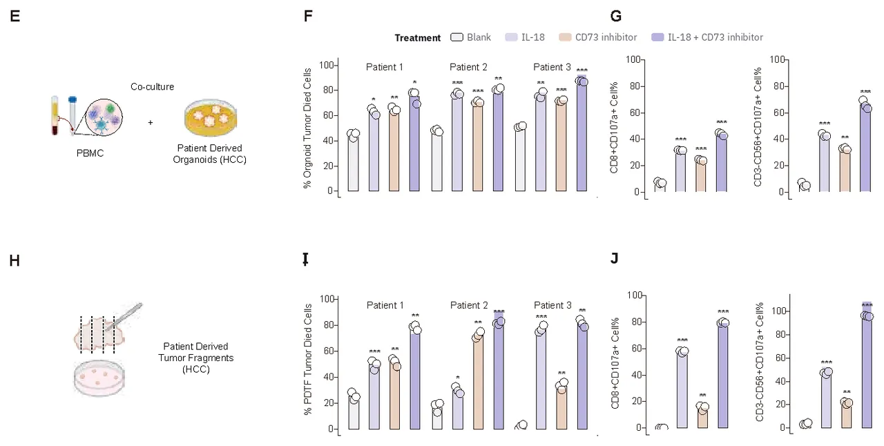 Wet-lab validation of a factor-nominated intervention