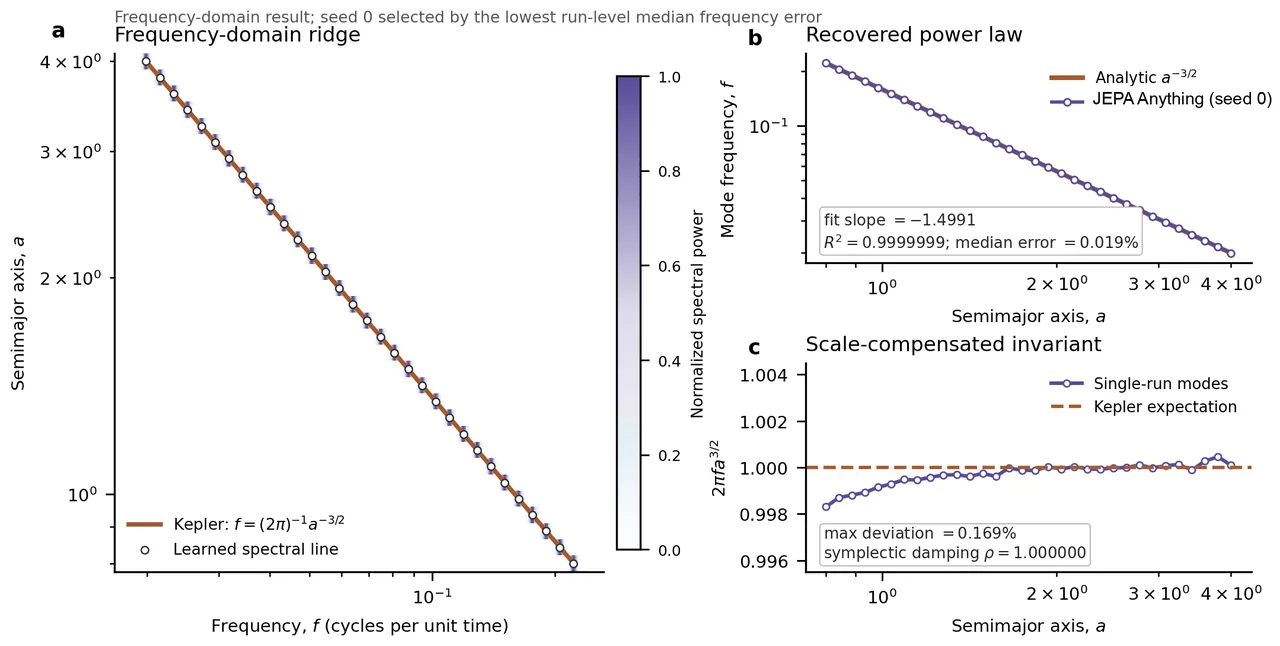 Keplerian scaling diagnostic