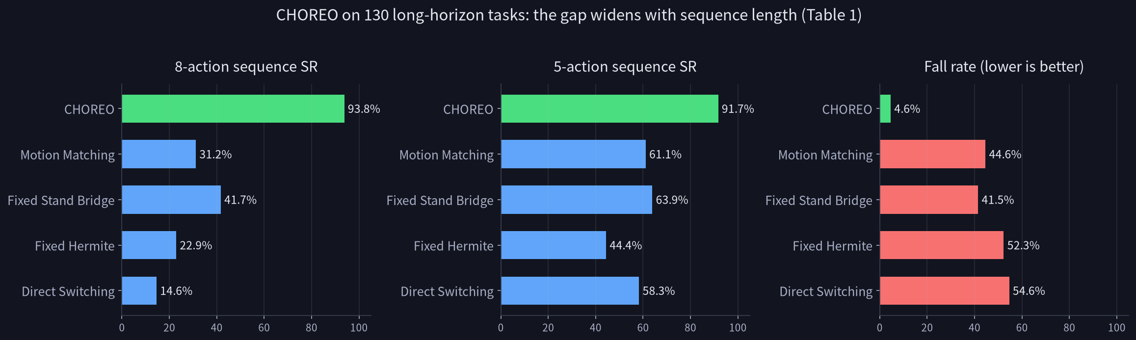 CHOREO long-horizon results
