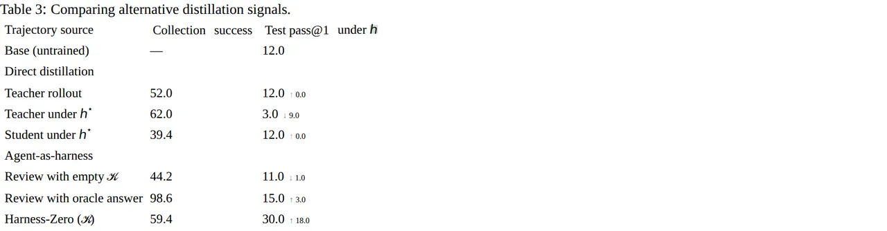 Harness-Zero Table 3 监督来源消融