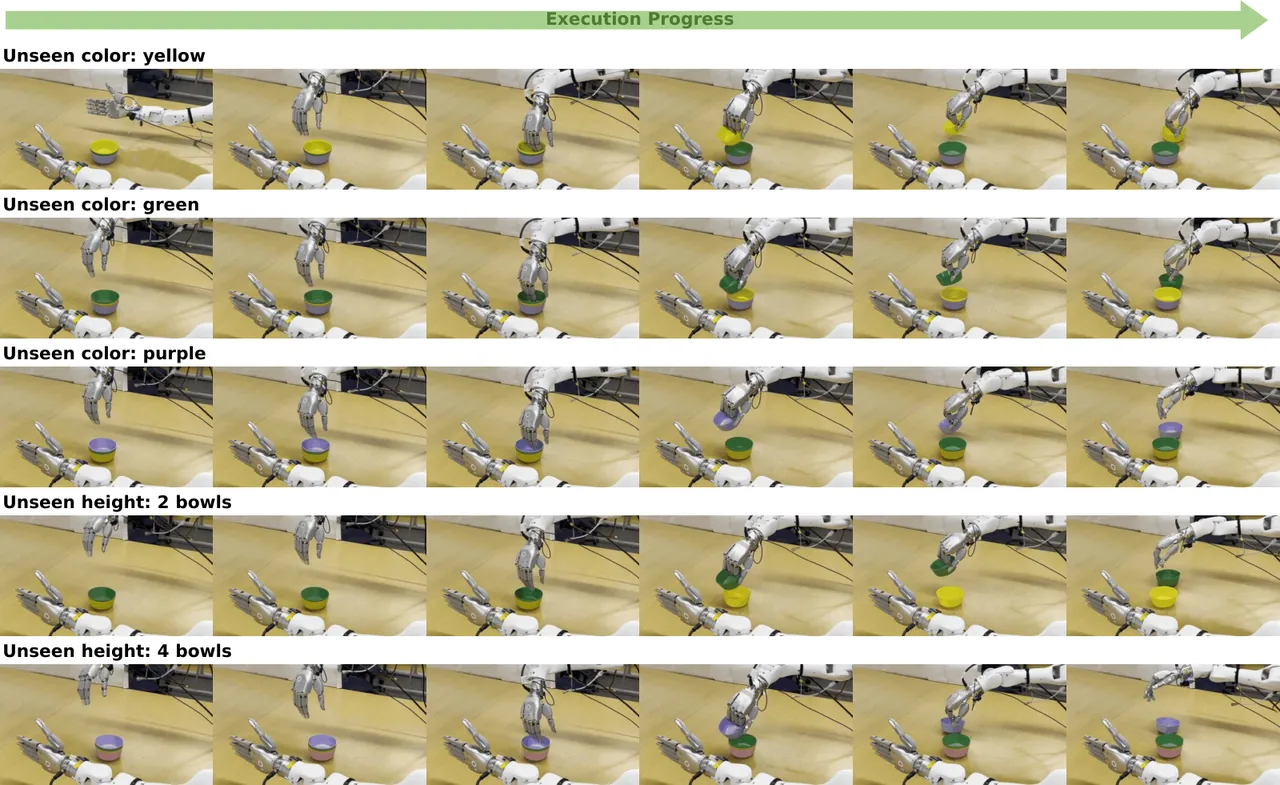 Rollouts on held-out bowl configurations