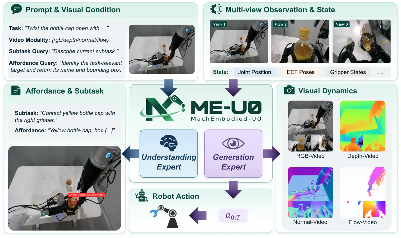 Figure 1: ME-U0 overview — cooperation between the understanding and generation experts.