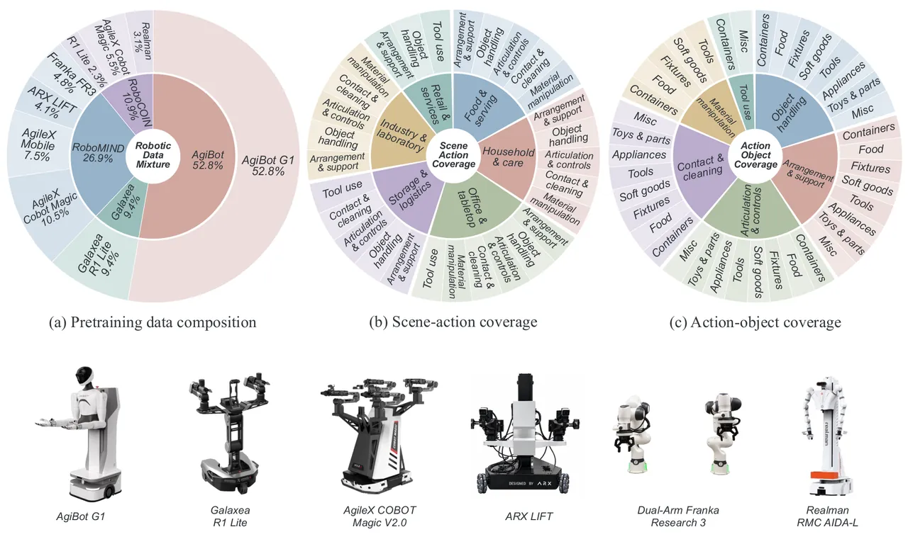 Figure 2: Robot data composition and scene–action–object diversity.