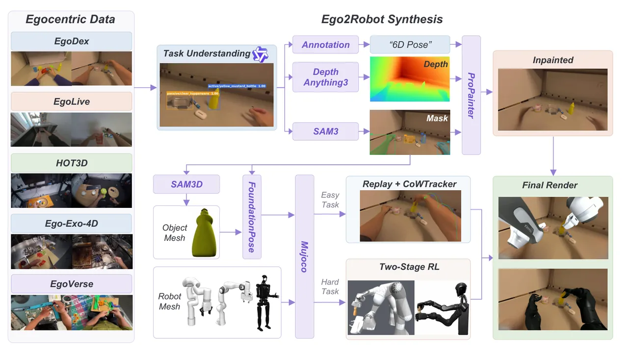 Figure 5: Egocentric data processing — Ego2Robot synthesis converts human demonstrations into robot-aligned observations and trajectory annotations.