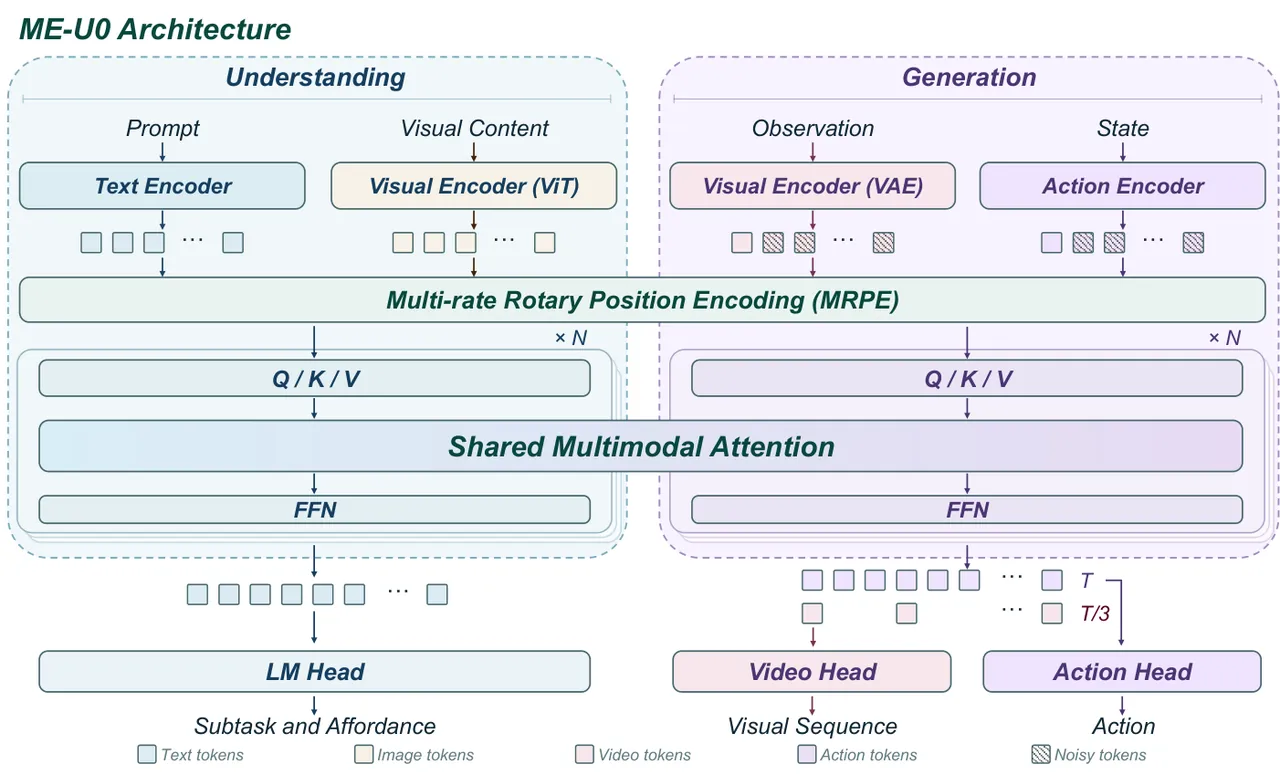 Figure 6: Framework — the understanding expert predicts subtasks and affordances while the generation expert jointly predicts future visuals and actions via shared multimodal attention.