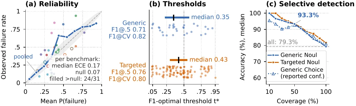Calibration, threshold fitting, and confidence-based selective detection