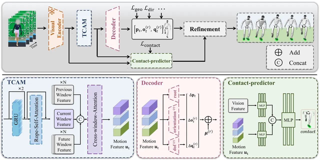 Model architecture