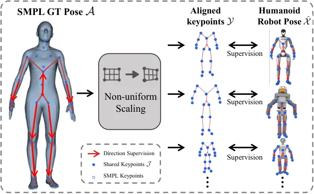 Unified supervision