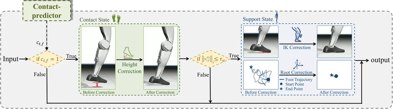 Contact-aware refinement