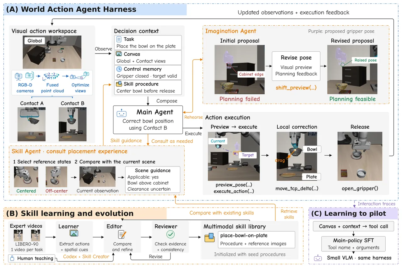 Figure 2: WAA harness overview — (A) the main agent's visual action workspace, (B) skill learning and evolution, (C) training a smaller VLM on interaction traces.
