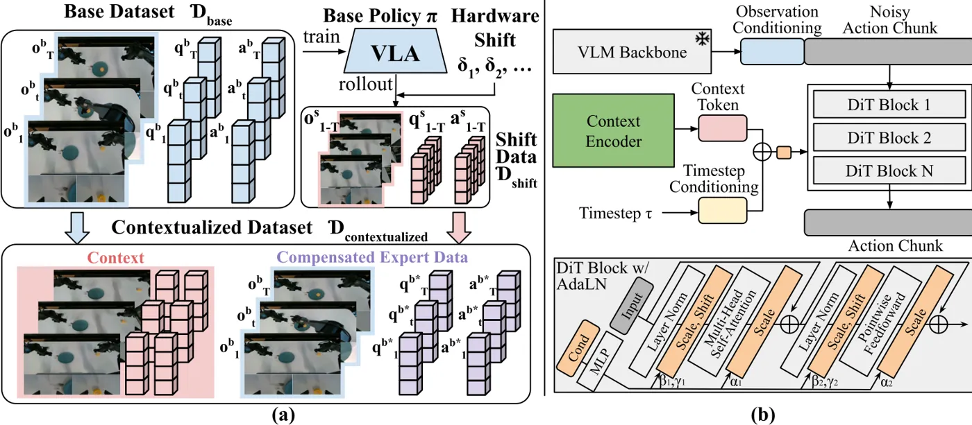 Self-Adaptive VLA overview: contextual data, compensated expert data, context encoder, and AdaLN modulation