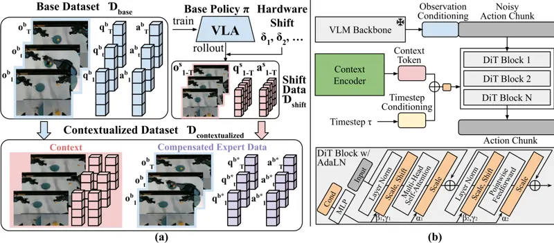 Self-Adaptive VLA for Robust Robot Deployment