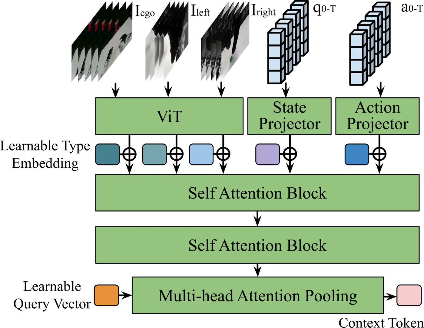Context encoder processing three camera streams, proprioception, and actions into a single token