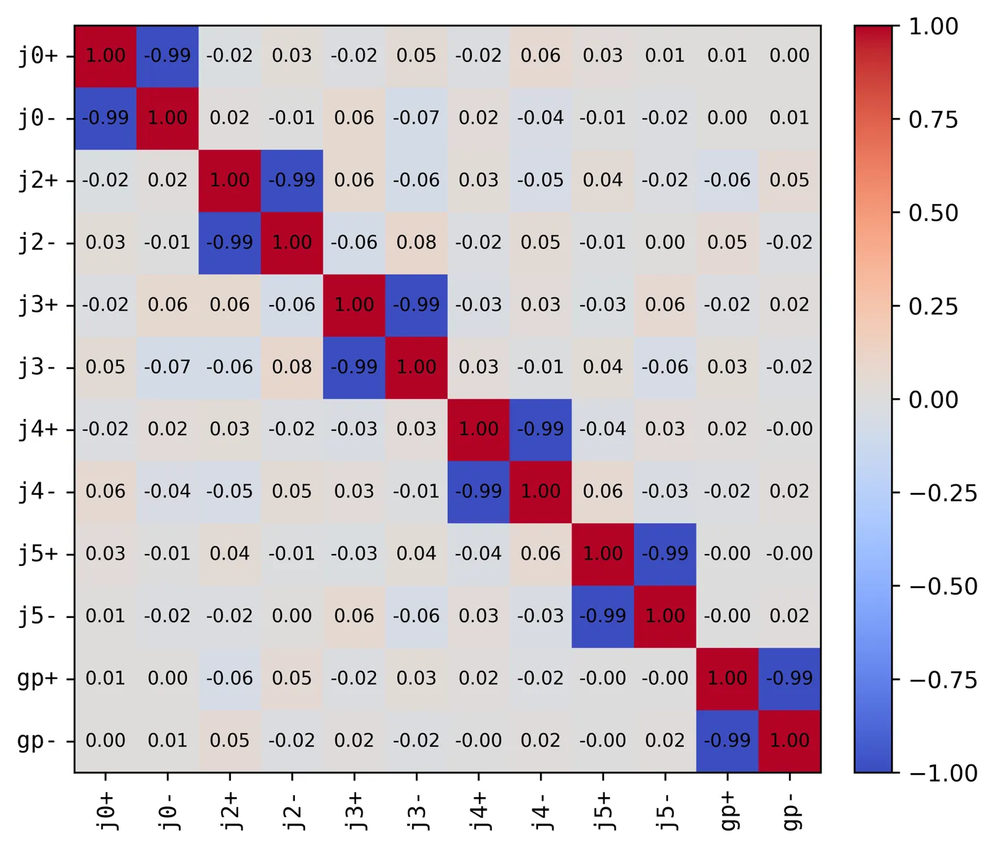 Cosine similarity heatmap for signed context tokens across six hardware shift axes