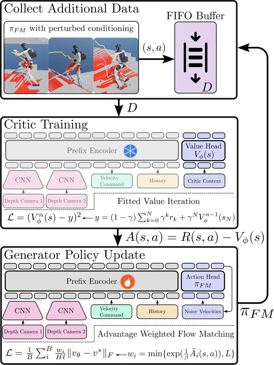 Generator RL fine-tuning architecture